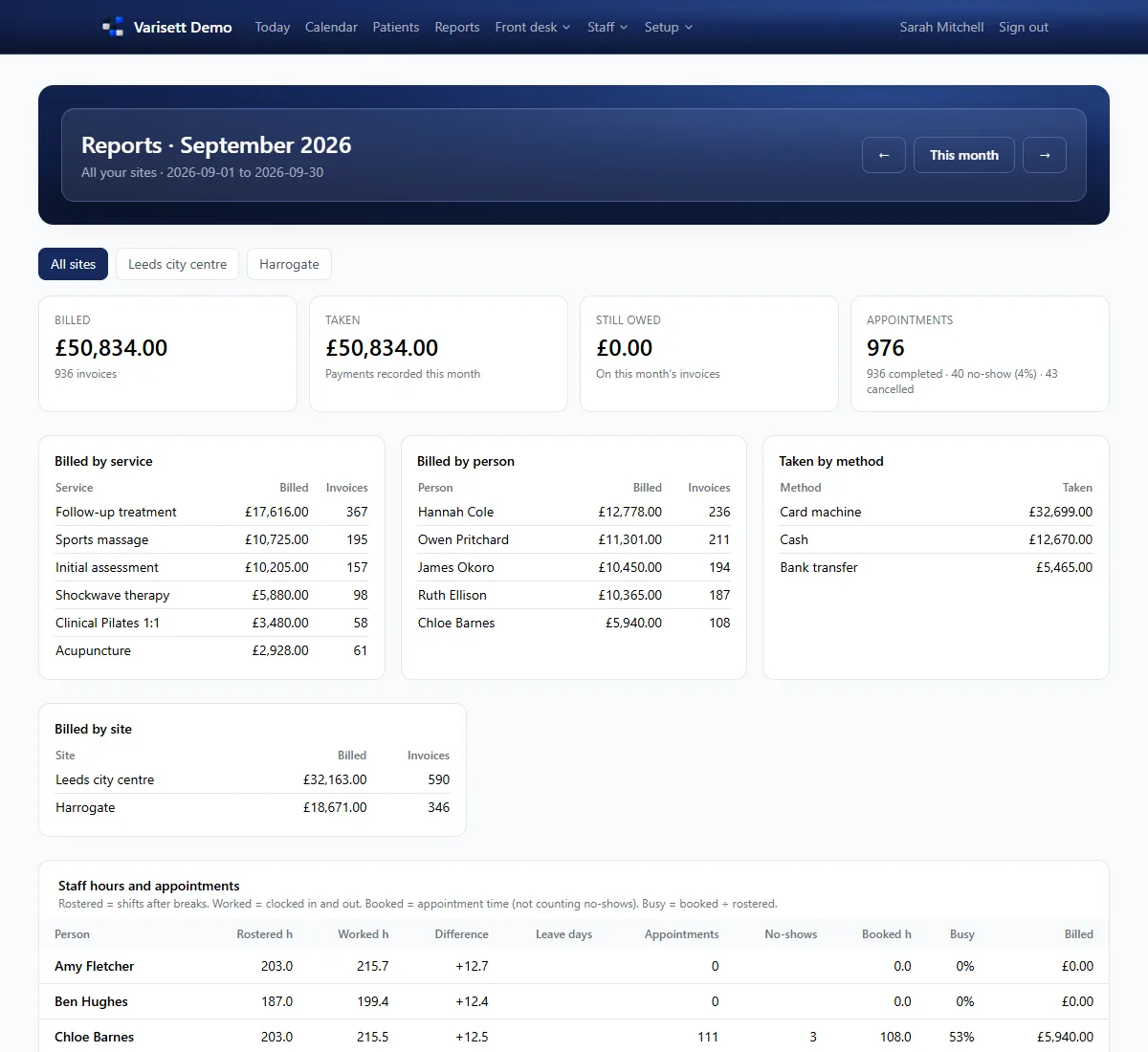 Monthly reports: Billed, taken and owed; by service, person, method and site; plus rostered against worked hours and how busy each person was.