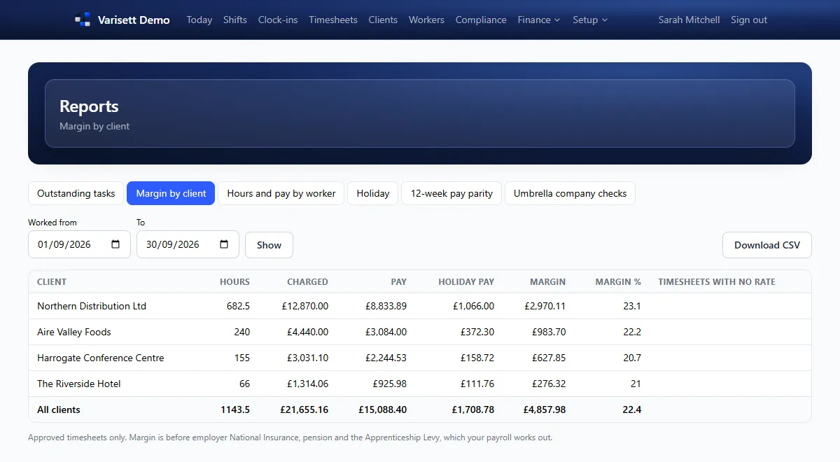Margin by client: Hours, charges, pay, holiday pay and margin for each client over any period.