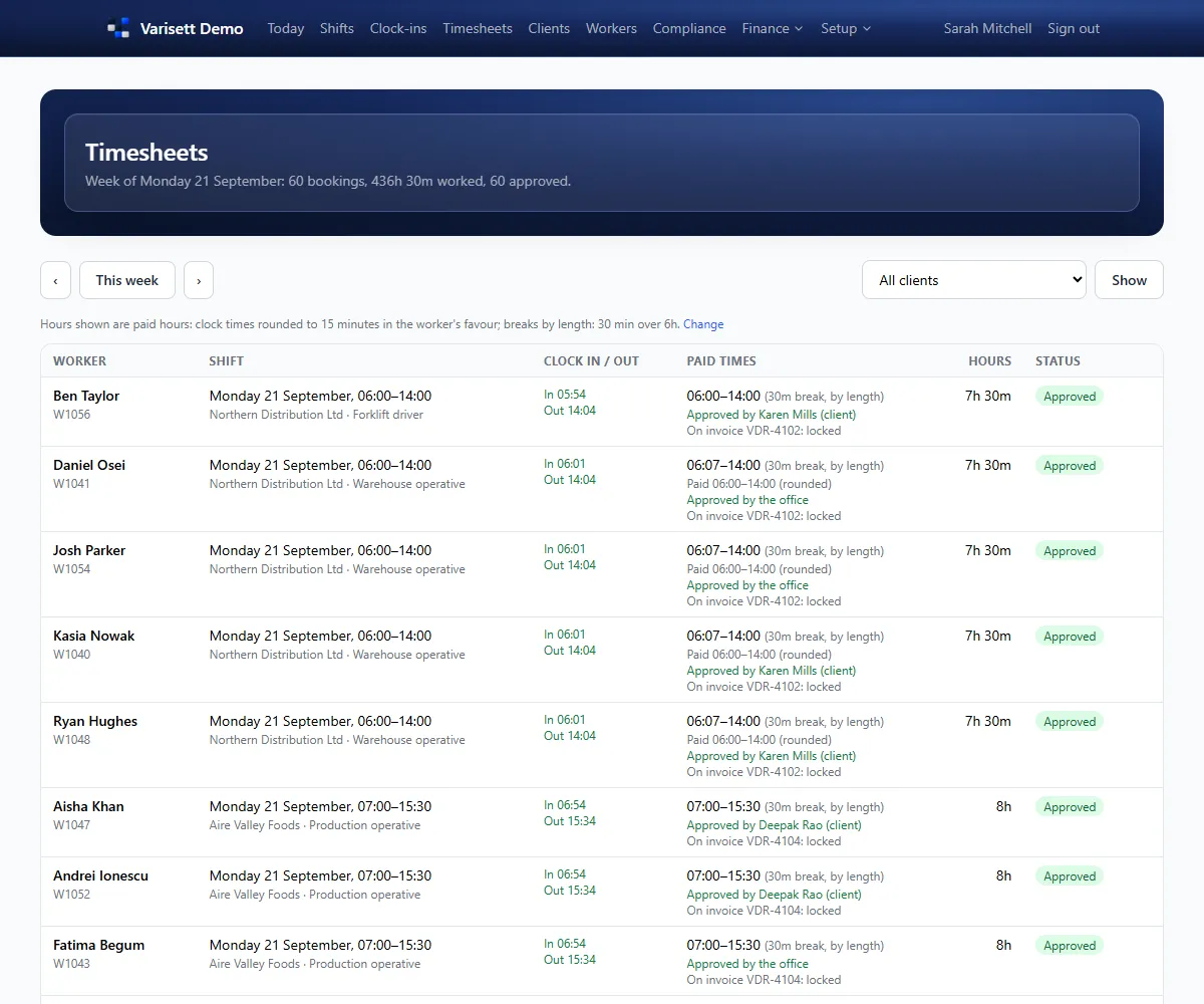 Timesheets: Clock times against paid times, with rounding and breaks applied, and who approved them.